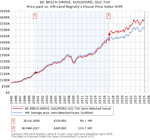 60, BEECH GROVE, GUILDFORD, GU2 7UX: Price paid vs HM Land Registry's House Price Index