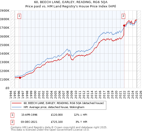 60, BEECH LANE, EARLEY, READING, RG6 5QA: Price paid vs HM Land Registry's House Price Index