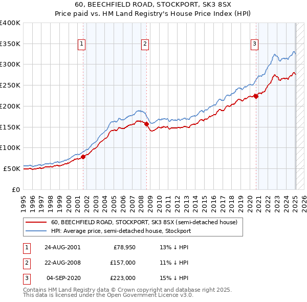 60, BEECHFIELD ROAD, STOCKPORT, SK3 8SX: Price paid vs HM Land Registry's House Price Index