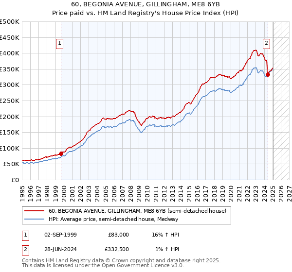 60, BEGONIA AVENUE, GILLINGHAM, ME8 6YB: Price paid vs HM Land Registry's House Price Index