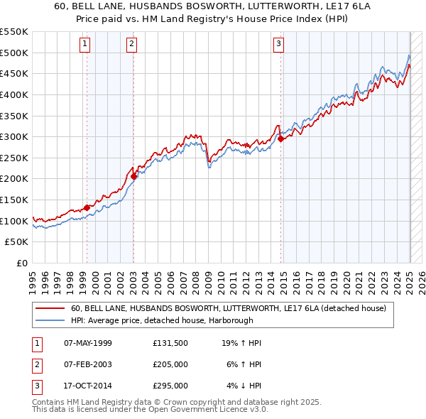 60, BELL LANE, HUSBANDS BOSWORTH, LUTTERWORTH, LE17 6LA: Price paid vs HM Land Registry's House Price Index