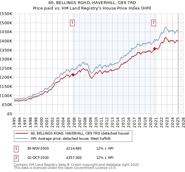 60, BELLINGS ROAD, HAVERHILL, CB9 7RD: Price paid vs HM Land Registry's House Price Index