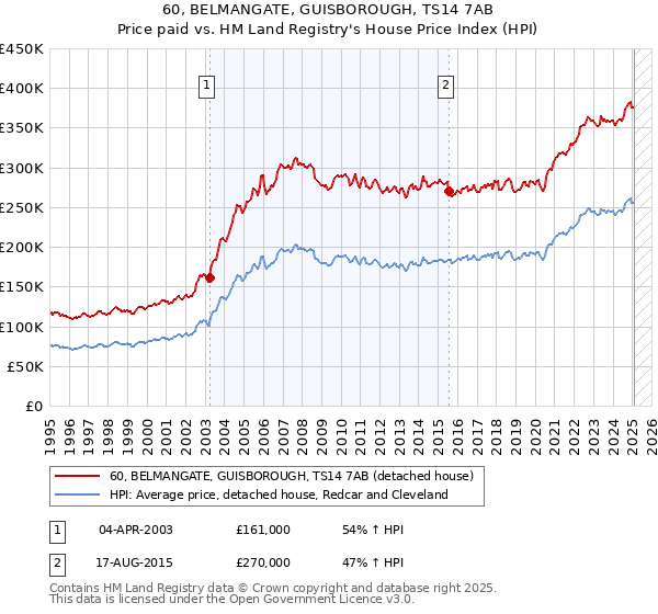 60, BELMANGATE, GUISBOROUGH, TS14 7AB: Price paid vs HM Land Registry's House Price Index
