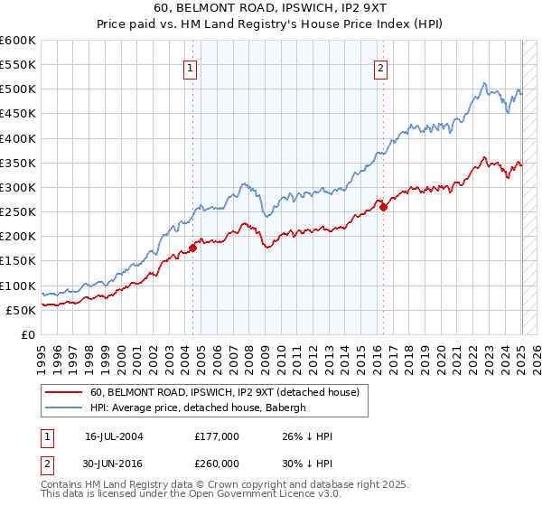 60, BELMONT ROAD, IPSWICH, IP2 9XT: Price paid vs HM Land Registry's House Price Index