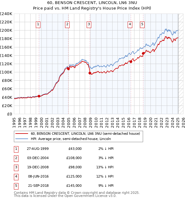 60, BENSON CRESCENT, LINCOLN, LN6 3NU: Price paid vs HM Land Registry's House Price Index