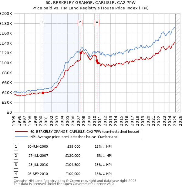 60, BERKELEY GRANGE, CARLISLE, CA2 7PW: Price paid vs HM Land Registry's House Price Index