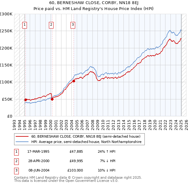 60, BERNESHAW CLOSE, CORBY, NN18 8EJ: Price paid vs HM Land Registry's House Price Index