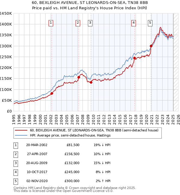 60, BEXLEIGH AVENUE, ST LEONARDS-ON-SEA, TN38 8BB: Price paid vs HM Land Registry's House Price Index