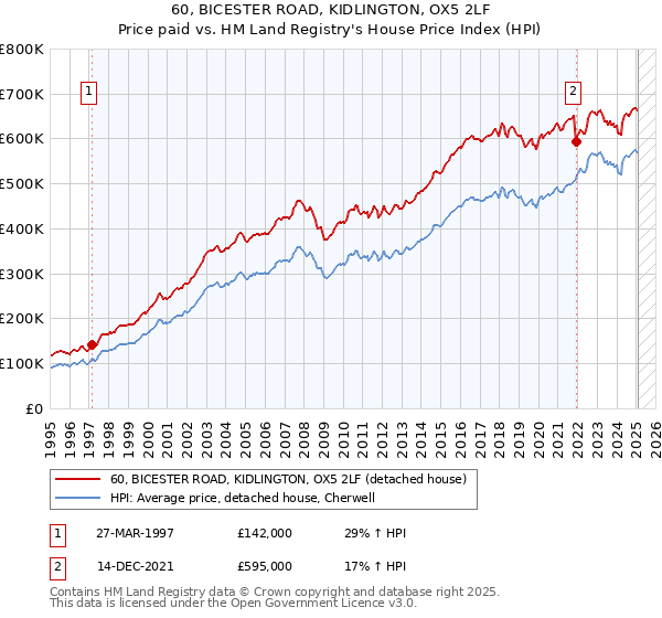 60, BICESTER ROAD, KIDLINGTON, OX5 2LF: Price paid vs HM Land Registry's House Price Index