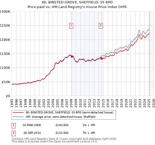 60, BINSTED GROVE, SHEFFIELD, S5 8PD: Price paid vs HM Land Registry's House Price Index