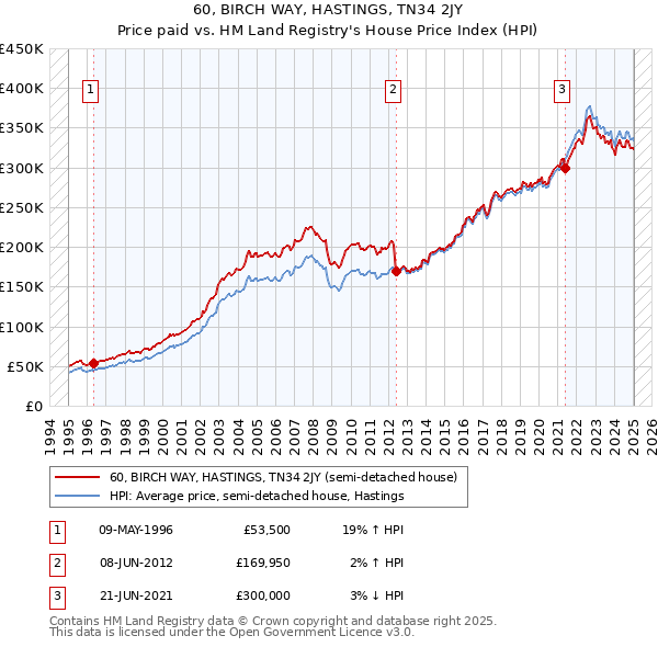 60, BIRCH WAY, HASTINGS, TN34 2JY: Price paid vs HM Land Registry's House Price Index