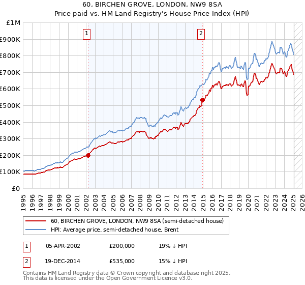 60, BIRCHEN GROVE, LONDON, NW9 8SA: Price paid vs HM Land Registry's House Price Index
