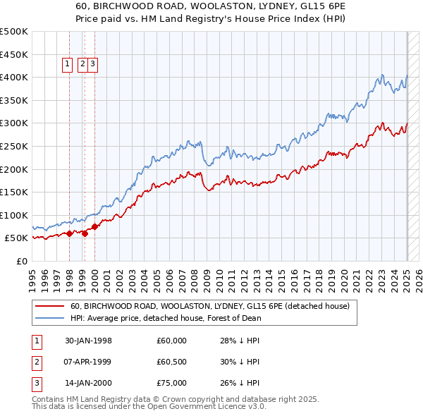 60, BIRCHWOOD ROAD, WOOLASTON, LYDNEY, GL15 6PE: Price paid vs HM Land Registry's House Price Index