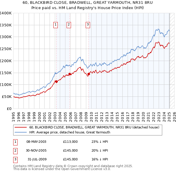 60, BLACKBIRD CLOSE, BRADWELL, GREAT YARMOUTH, NR31 8RU: Price paid vs HM Land Registry's House Price Index