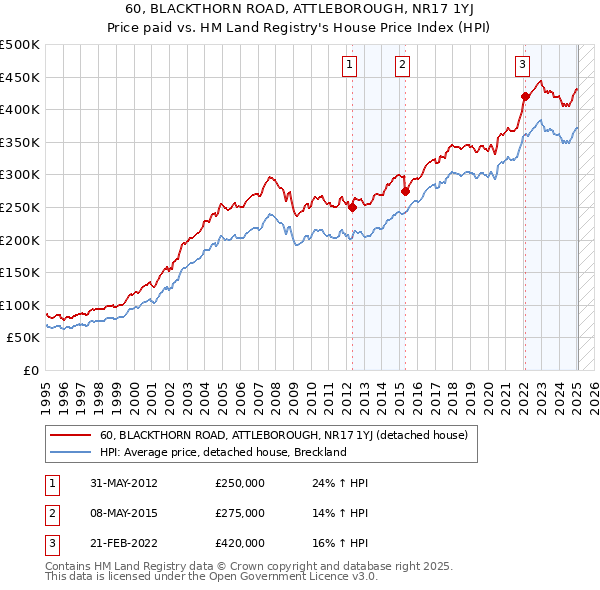 60, BLACKTHORN ROAD, ATTLEBOROUGH, NR17 1YJ: Price paid vs HM Land Registry's House Price Index
