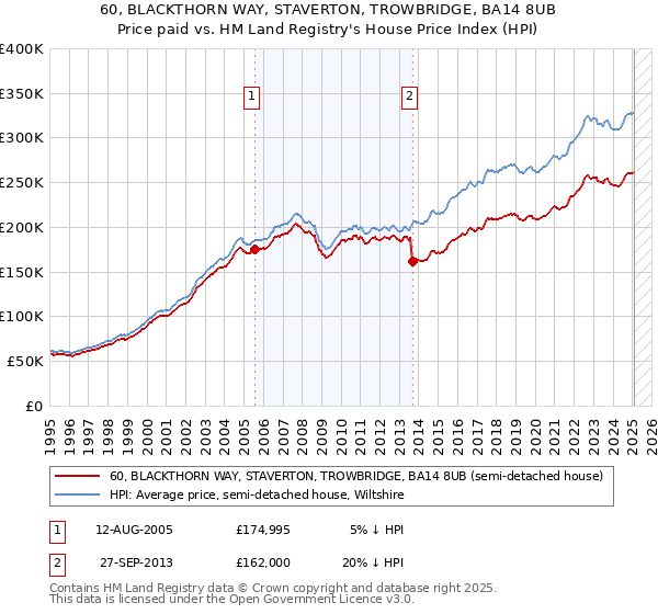 60, BLACKTHORN WAY, STAVERTON, TROWBRIDGE, BA14 8UB: Price paid vs HM Land Registry's House Price Index