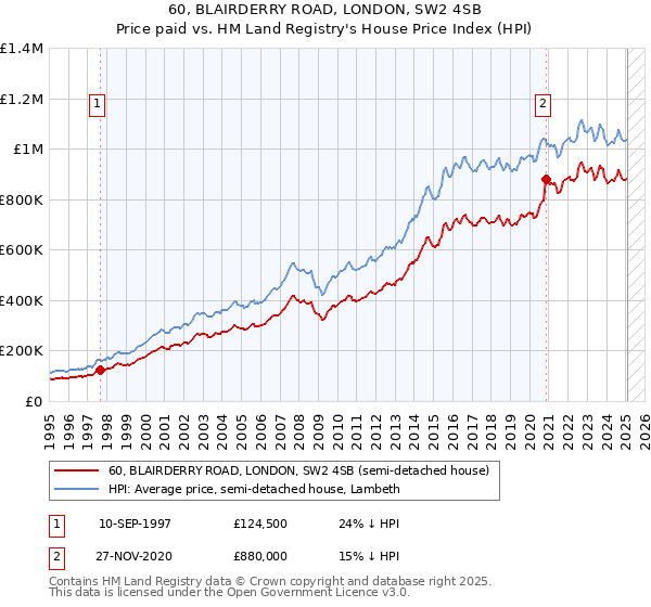 60, BLAIRDERRY ROAD, LONDON, SW2 4SB: Price paid vs HM Land Registry's House Price Index