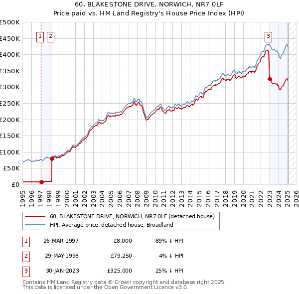 60, BLAKESTONE DRIVE, NORWICH, NR7 0LF: Price paid vs HM Land Registry's House Price Index