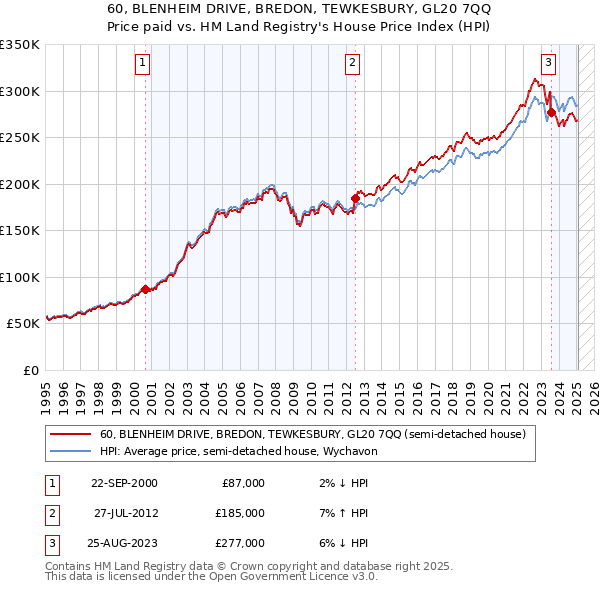 60, BLENHEIM DRIVE, BREDON, TEWKESBURY, GL20 7QQ: Price paid vs HM Land Registry's House Price Index