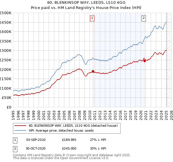 60, BLENKINSOP WAY, LEEDS, LS10 4GG: Price paid vs HM Land Registry's House Price Index