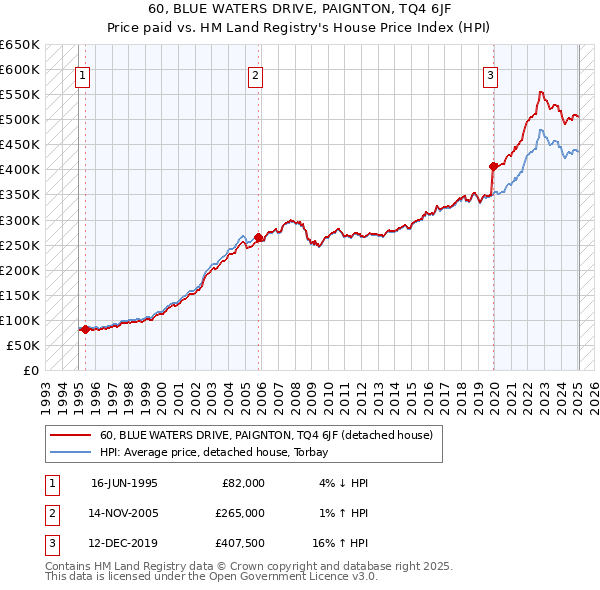 60, BLUE WATERS DRIVE, PAIGNTON, TQ4 6JF: Price paid vs HM Land Registry's House Price Index