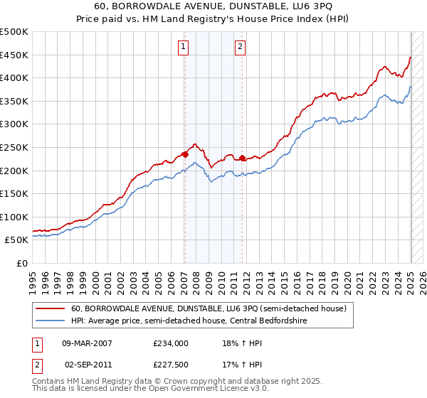 60, BORROWDALE AVENUE, DUNSTABLE, LU6 3PQ: Price paid vs HM Land Registry's House Price Index