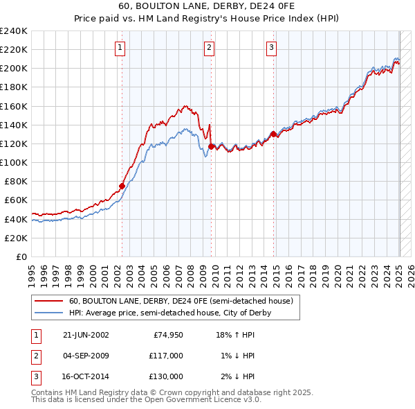 60, BOULTON LANE, DERBY, DE24 0FE: Price paid vs HM Land Registry's House Price Index