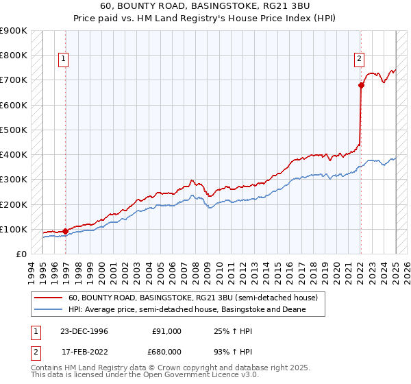 60, BOUNTY ROAD, BASINGSTOKE, RG21 3BU: Price paid vs HM Land Registry's House Price Index