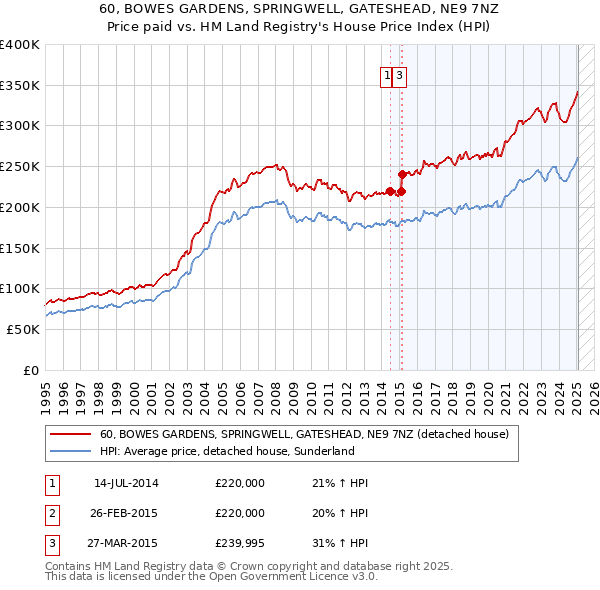 60, BOWES GARDENS, SPRINGWELL, GATESHEAD, NE9 7NZ: Price paid vs HM Land Registry's House Price Index