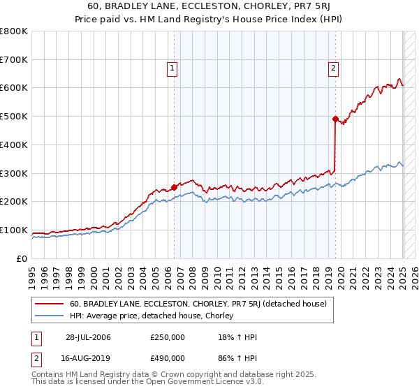 60, BRADLEY LANE, ECCLESTON, CHORLEY, PR7 5RJ: Price paid vs HM Land Registry's House Price Index