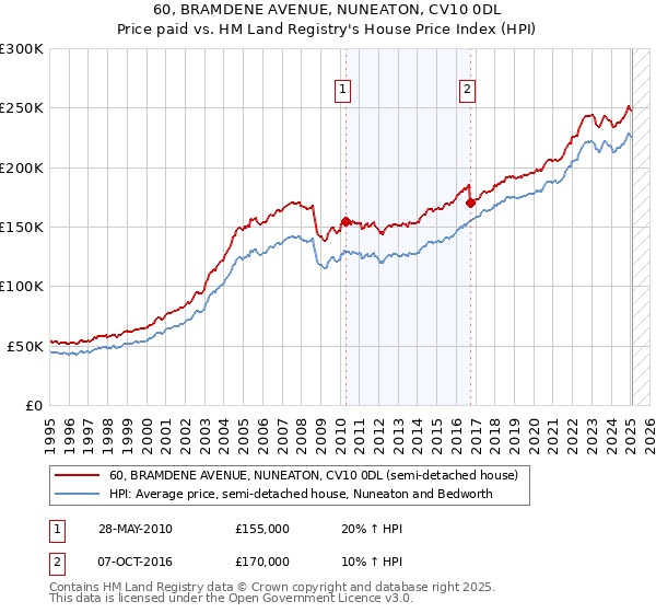 60, BRAMDENE AVENUE, NUNEATON, CV10 0DL: Price paid vs HM Land Registry's House Price Index