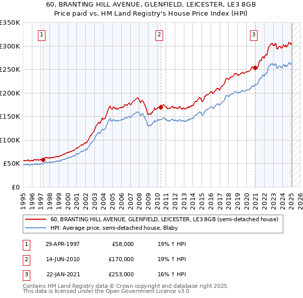 60, BRANTING HILL AVENUE, GLENFIELD, LEICESTER, LE3 8GB: Price paid vs HM Land Registry's House Price Index