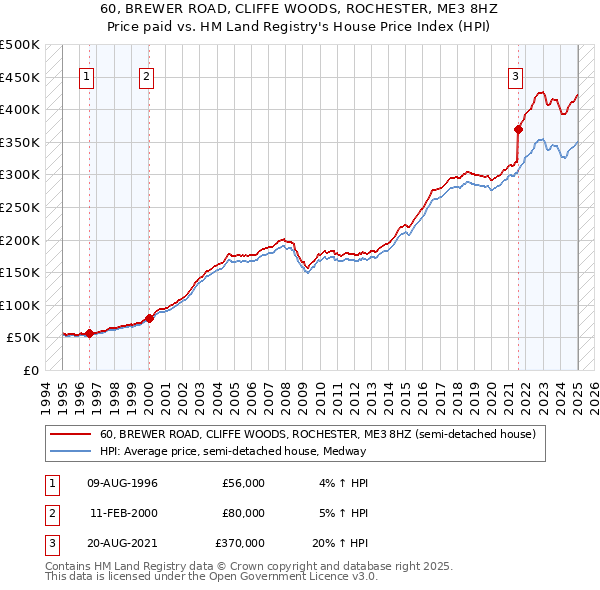 60, BREWER ROAD, CLIFFE WOODS, ROCHESTER, ME3 8HZ: Price paid vs HM Land Registry's House Price Index