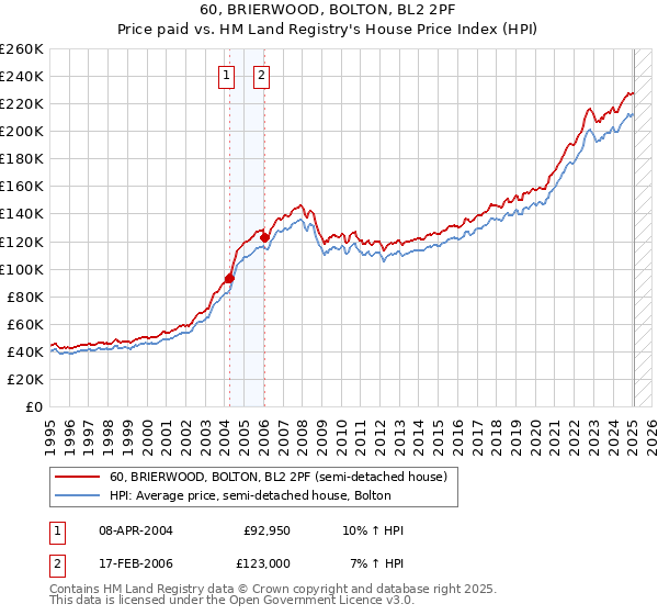 60, BRIERWOOD, BOLTON, BL2 2PF: Price paid vs HM Land Registry's House Price Index