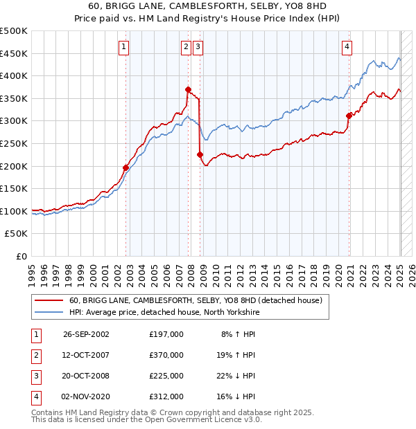 60, BRIGG LANE, CAMBLESFORTH, SELBY, YO8 8HD: Price paid vs HM Land Registry's House Price Index
