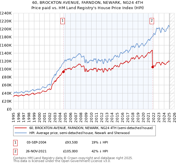 60, BROCKTON AVENUE, FARNDON, NEWARK, NG24 4TH: Price paid vs HM Land Registry's House Price Index
