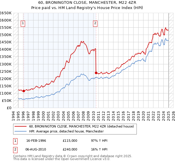 60, BRONINGTON CLOSE, MANCHESTER, M22 4ZR: Price paid vs HM Land Registry's House Price Index