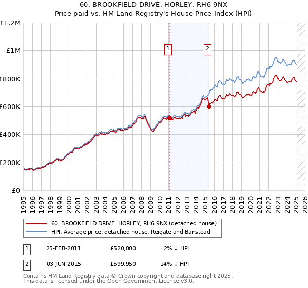 60, BROOKFIELD DRIVE, HORLEY, RH6 9NX: Price paid vs HM Land Registry's House Price Index