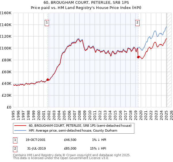 60, BROUGHAM COURT, PETERLEE, SR8 1PS: Price paid vs HM Land Registry's House Price Index
