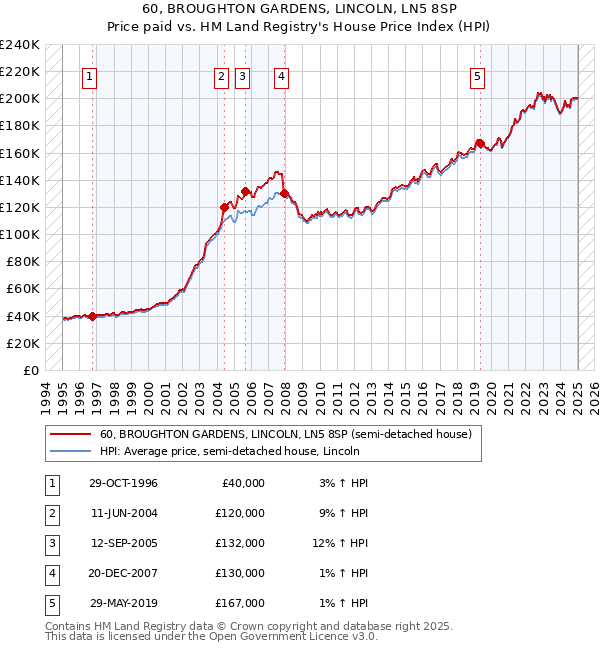 60, BROUGHTON GARDENS, LINCOLN, LN5 8SP: Price paid vs HM Land Registry's House Price Index