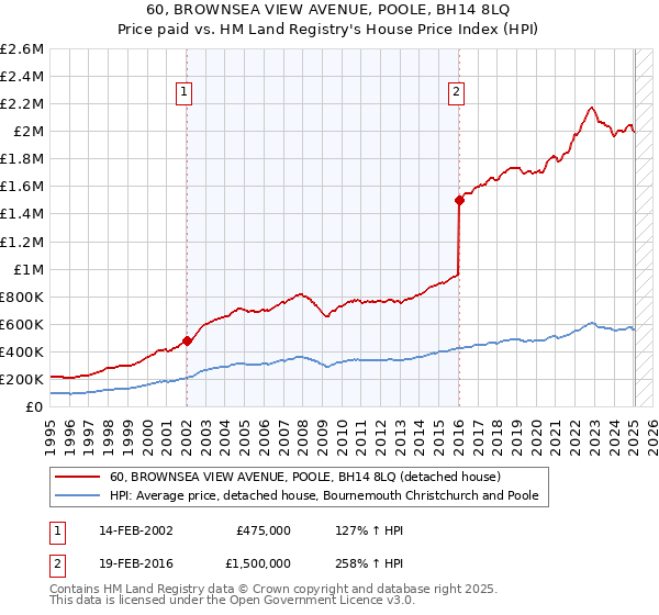 60, BROWNSEA VIEW AVENUE, POOLE, BH14 8LQ: Price paid vs HM Land Registry's House Price Index