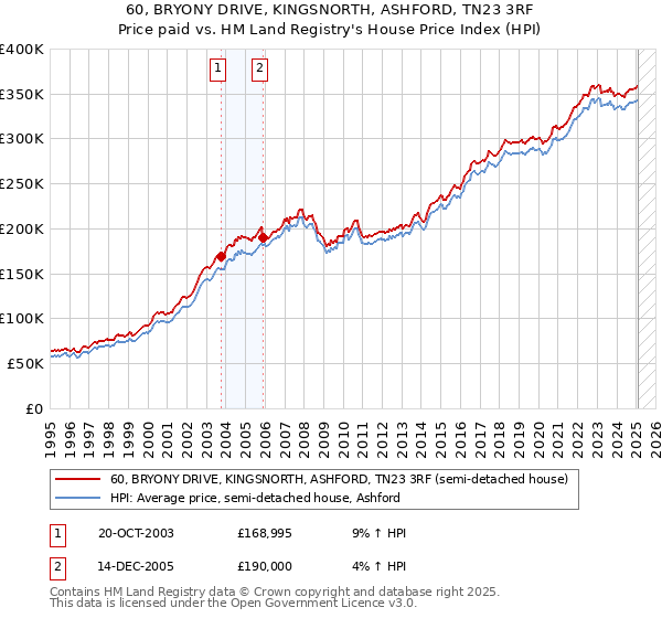 60, BRYONY DRIVE, KINGSNORTH, ASHFORD, TN23 3RF: Price paid vs HM Land Registry's House Price Index