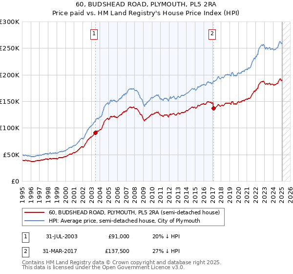 60, BUDSHEAD ROAD, PLYMOUTH, PL5 2RA: Price paid vs HM Land Registry's House Price Index