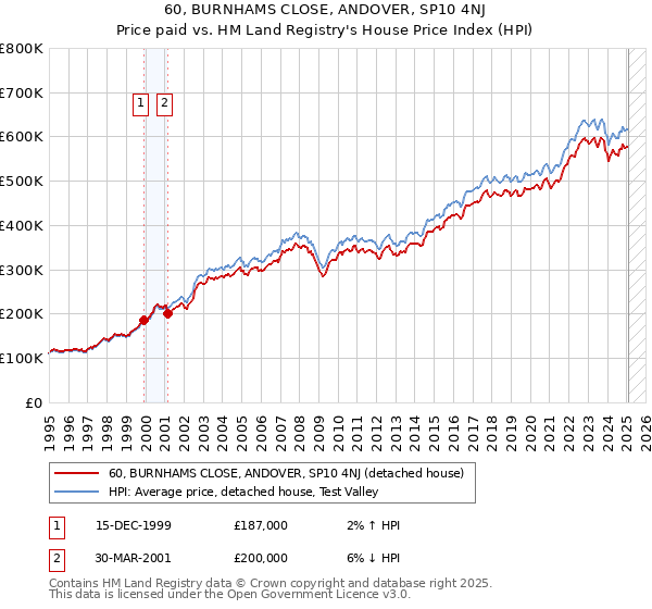 60, BURNHAMS CLOSE, ANDOVER, SP10 4NJ: Price paid vs HM Land Registry's House Price Index