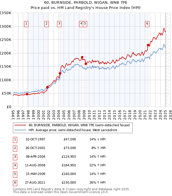 60, BURNSIDE, PARBOLD, WIGAN, WN8 7PE: Price paid vs HM Land Registry's House Price Index