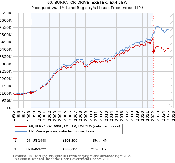 60, BURRATOR DRIVE, EXETER, EX4 2EW: Price paid vs HM Land Registry's House Price Index