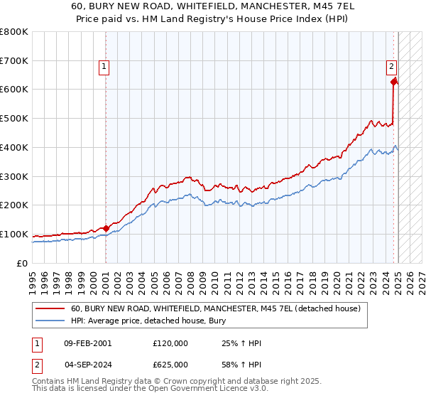 60, BURY NEW ROAD, WHITEFIELD, MANCHESTER, M45 7EL: Price paid vs HM Land Registry's House Price Index