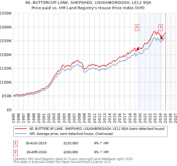 60, BUTTERCUP LANE, SHEPSHED, LOUGHBOROUGH, LE12 9QA: Price paid vs HM Land Registry's House Price Index