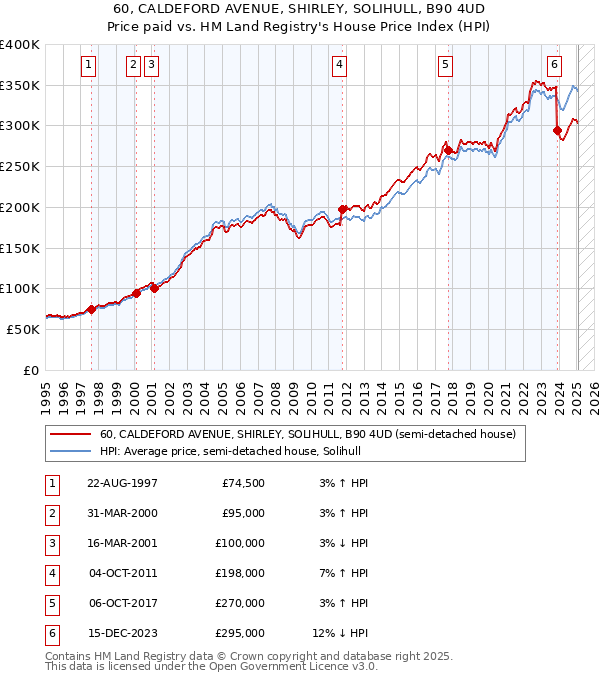 60, CALDEFORD AVENUE, SHIRLEY, SOLIHULL, B90 4UD: Price paid vs HM Land Registry's House Price Index