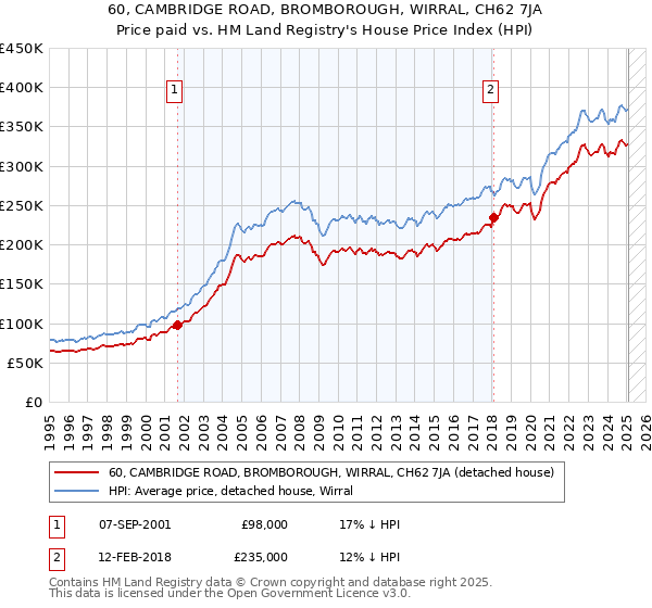 60, CAMBRIDGE ROAD, BROMBOROUGH, WIRRAL, CH62 7JA: Price paid vs HM Land Registry's House Price Index